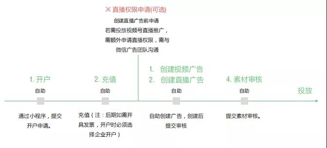 11億流量池開放！微信視頻號(hào)可以買量了(圖4)